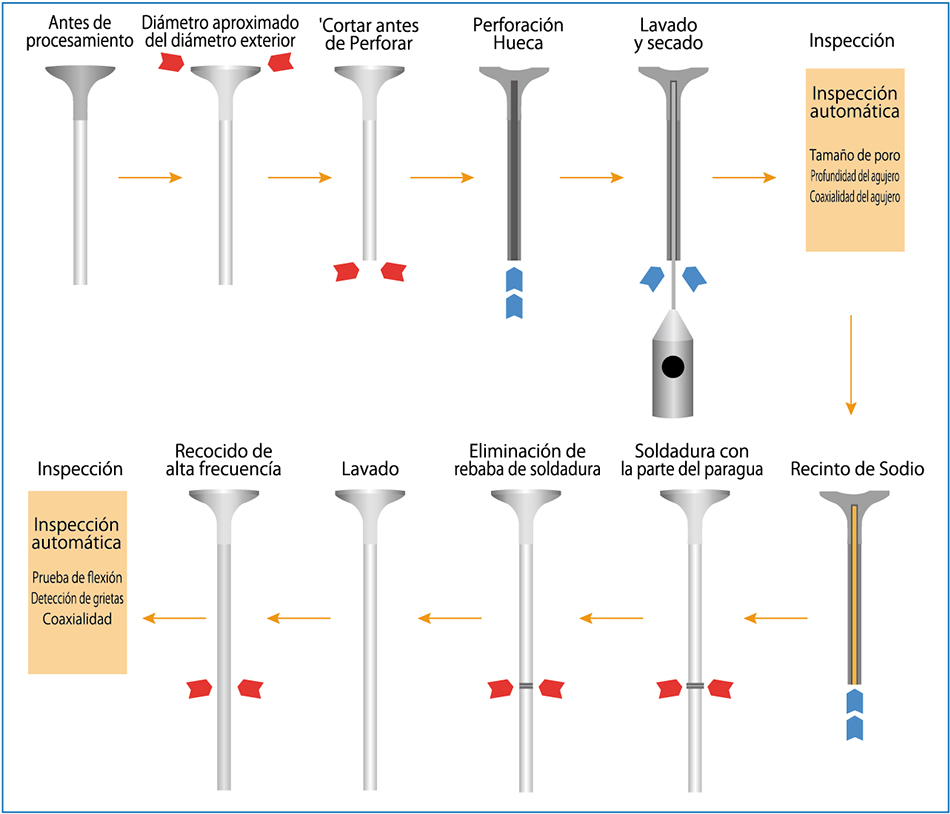 Proceso de fabricacion de valvulas