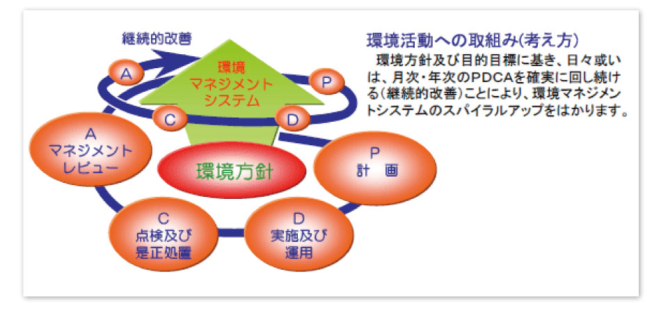 環境活動への取組み(考え方)の図