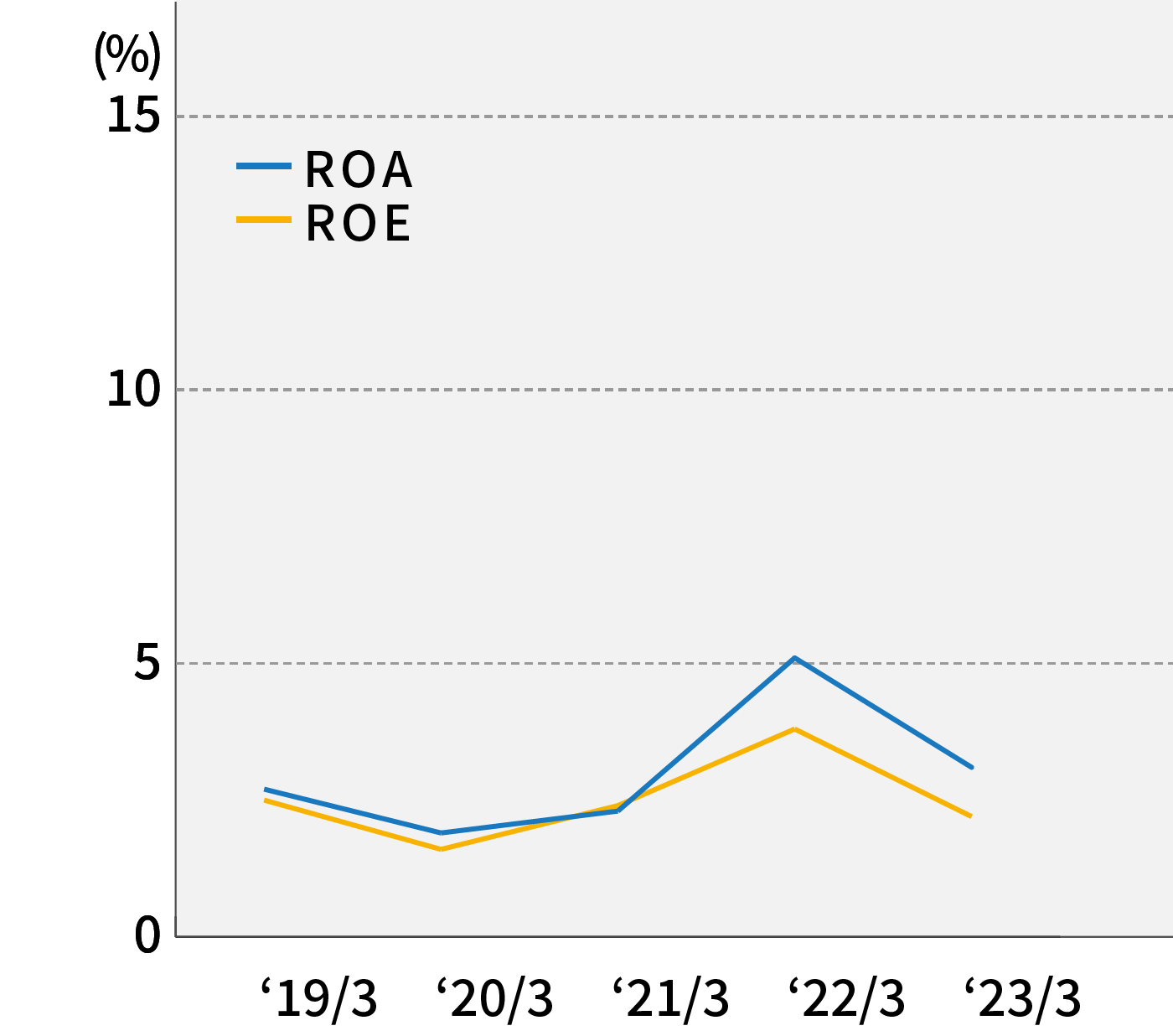 ROA・ROE（％）のグラフ