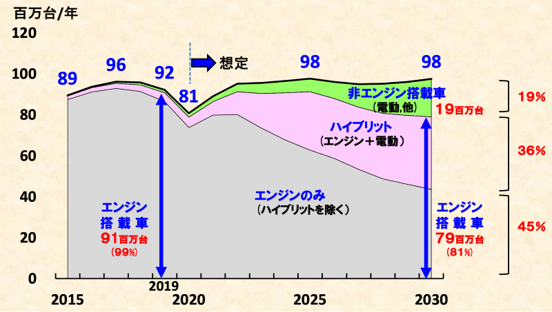 世界自動車販売台数想定（当社想定）