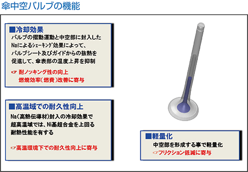 傘中空バルブの機能