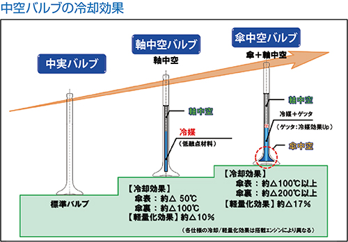 中空バルブの冷却効果