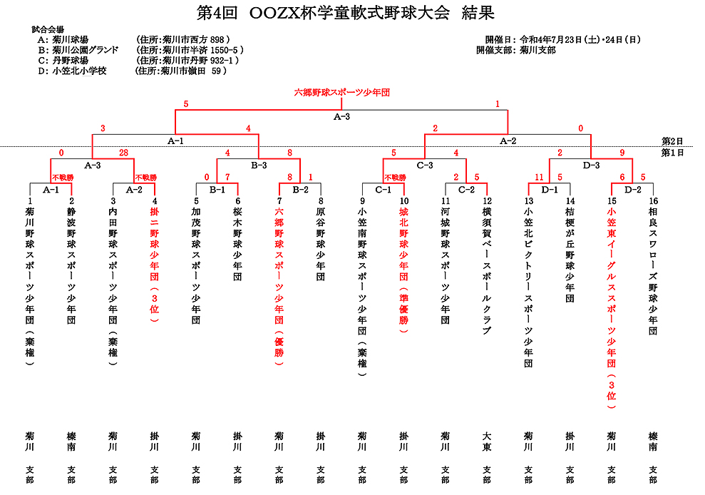 試合結果の表