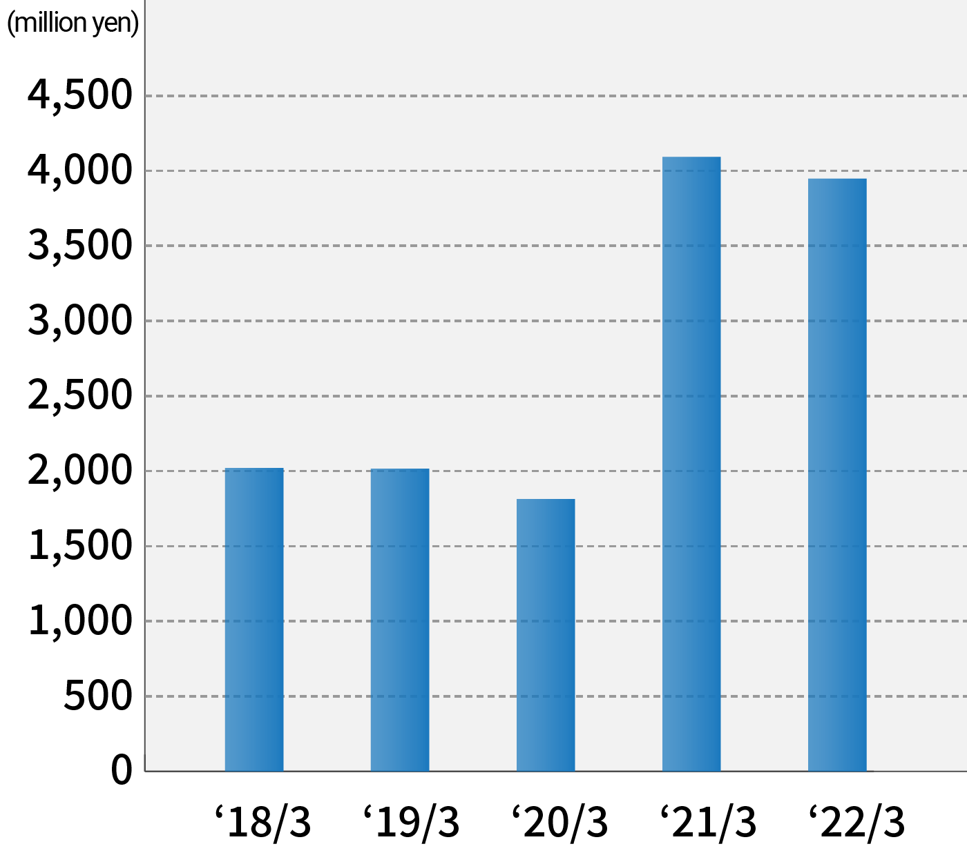 Cash Flow from Operating Activities Graph