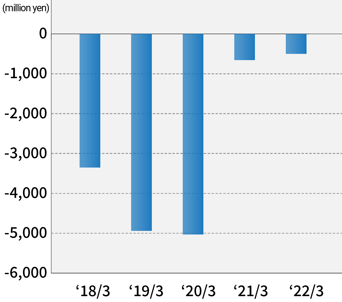 Cash Flow from Investing Activities Graph