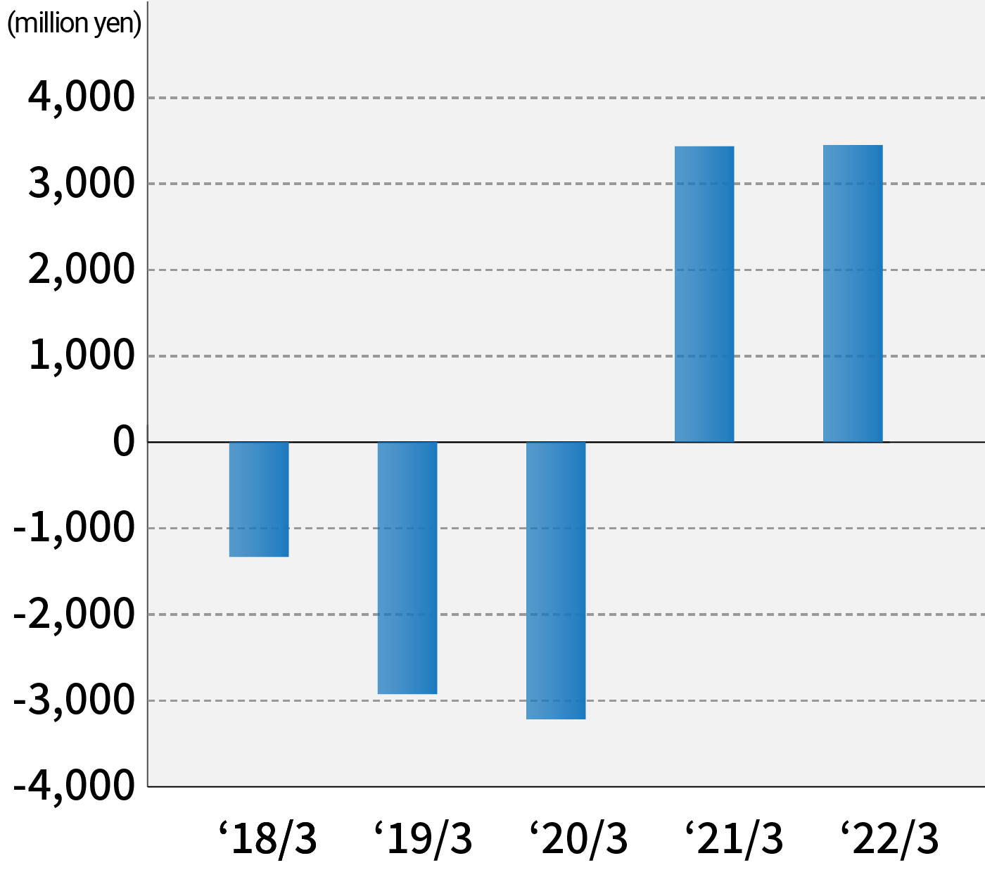 Free Cash Flow Graph
