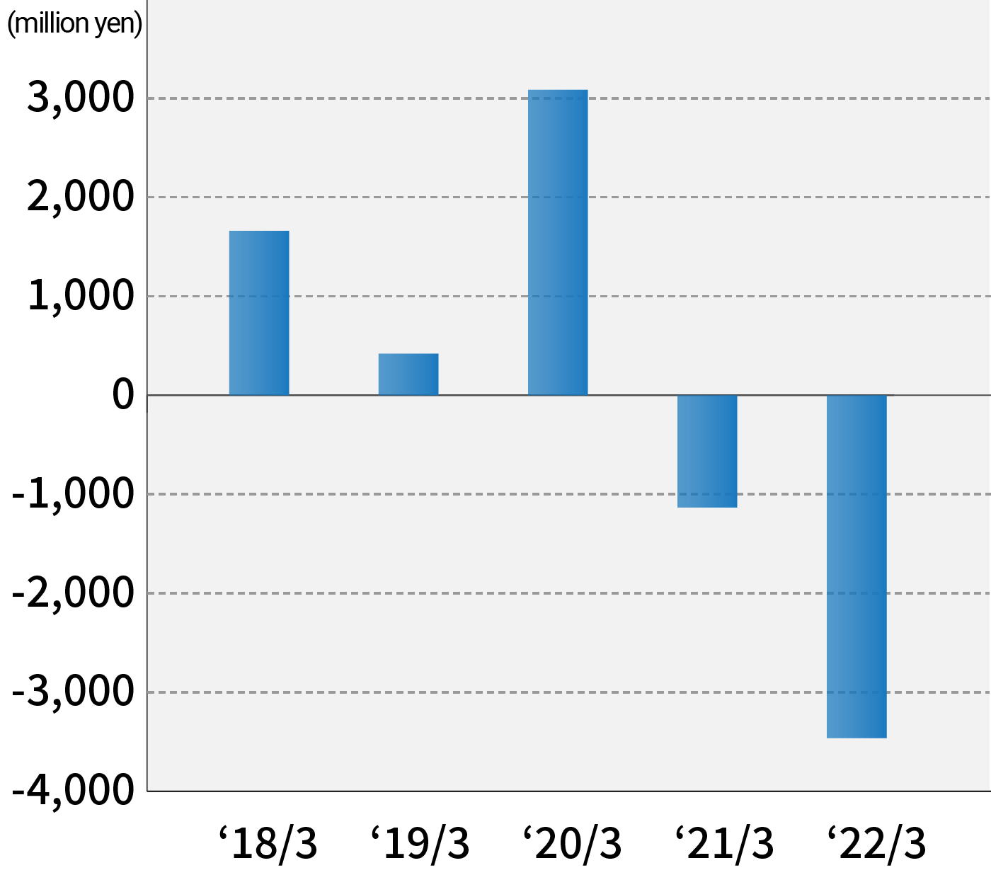 Cash Flow from Financial Activities Graph